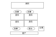 办公室的座位原则